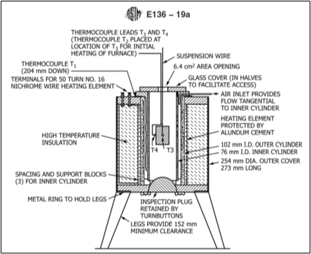 ASTM E136-22 Standard Test Method for Assessing Combustibility of Materials Using a Vertical Tube Furnace